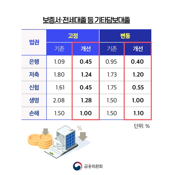 중도상환수수료율 절반 수준으로 인하