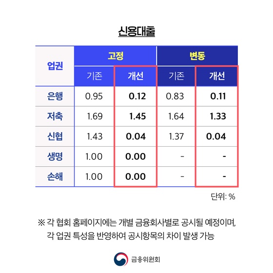 중도상환수수료율 절반 수준으로 인하