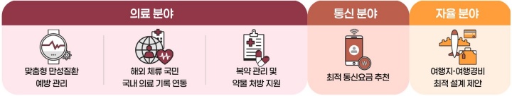 마이데이터 선도서비스 5종