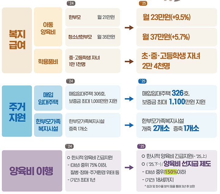 2025년 여가부 한부모가족 지원 정책 (자세한 내용은 본문에 설명 있음)