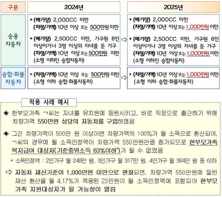 일반재산 환산율(4.17%) 적용 자동차재산 기준  (자세한 내용은 본문에 설명 있음)