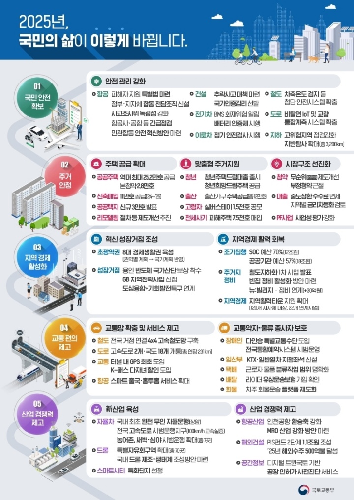 2025년 국토교통부 업무계획 인포그래픽.(ⓒ뉴스1, 무단 전재-재배포 금지)
