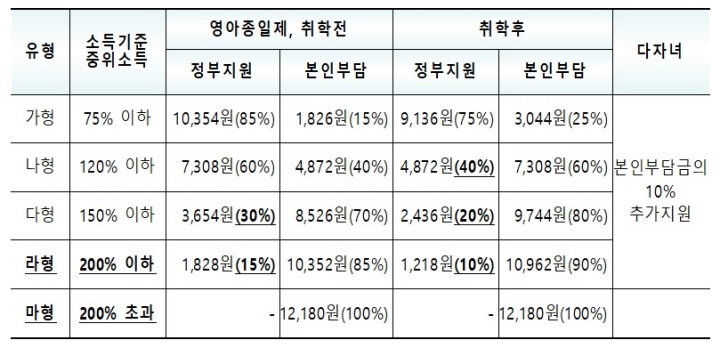 2025년도 아이돌봄서비스 이용요금표(시간당 이용요금 : 12,180원)