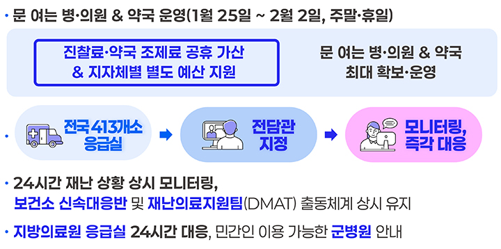 설 연휴 기간 응급의료 공백 최소화  (자세한 내용은 본문에 설명 있음)