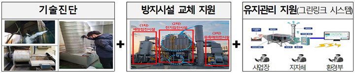 우리동네 맑은공기 패키지 지원 체계(안) (자세한 내용은 본문에 설명 있음)