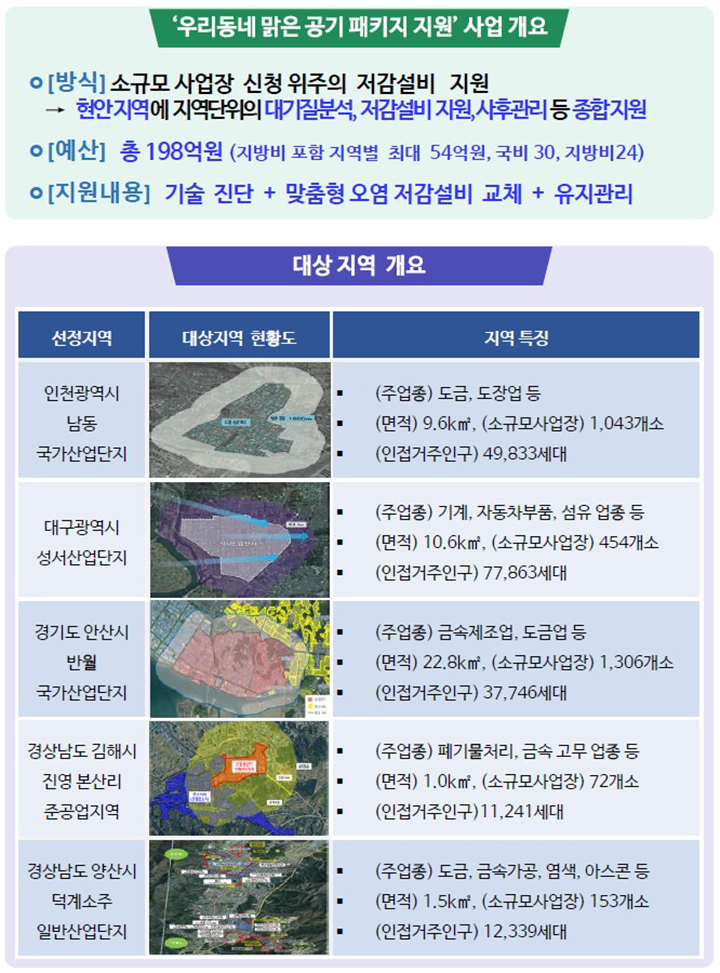 사업 및 지원 대상지역 개요 (자세한 내용은 본문에 설명 있음)