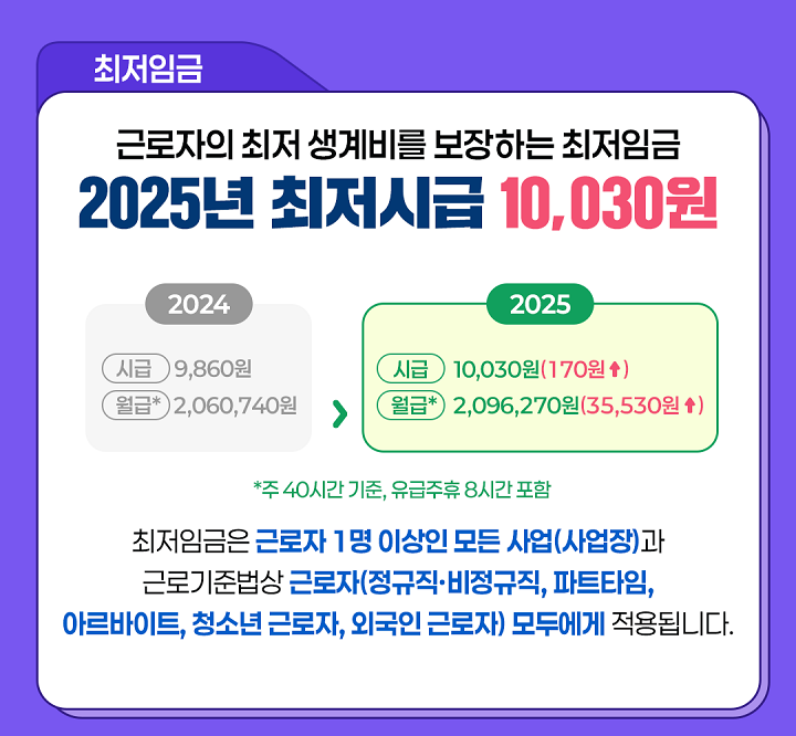 2025년 최저시급 (출처 = 대한민국 정책브리핑)