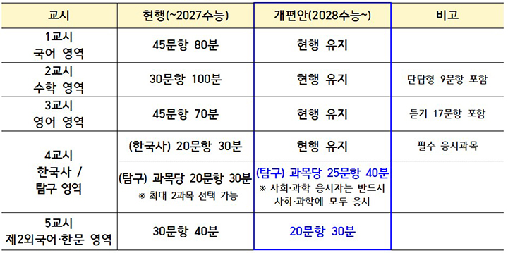 2028 수능 영역별 문항 수 및 시험 시간  (자세한 내용은 본문에 설명 있음)