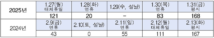 설 연휴 기간 헌혈의 집(헌혈카페) 운영 계획 (전국 헌혈의 집 '헌혈카페' 174개소, 2024.12.31 기준, 단위 : 개소)  (자세한 내용은 본문에 설명있음)