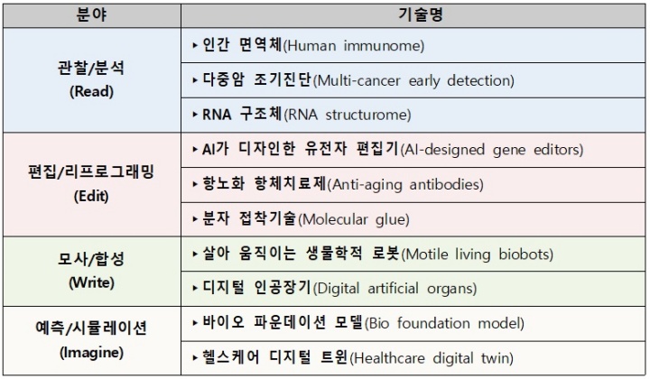 2025년 10대 바이오 미래유망기술