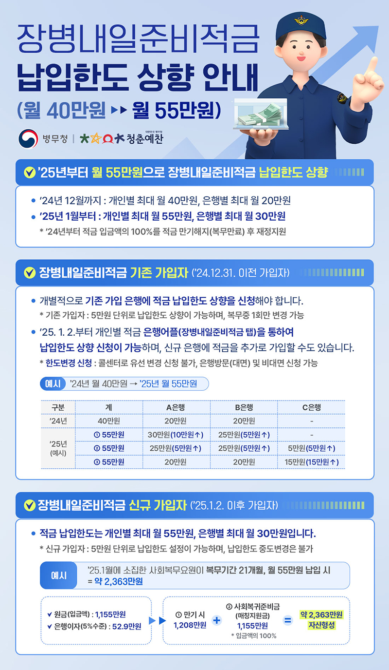 장병내일준비적금 납입한도 상향 안내 (월 40만 원 → 월 55만 원) 하단내용 참조