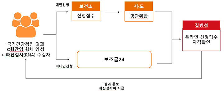 C형간염 확진검사비 지원절차 (자세한 내용은 본문에 설명 있음)