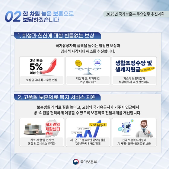 2025 국가보훈부 업무계획 ②