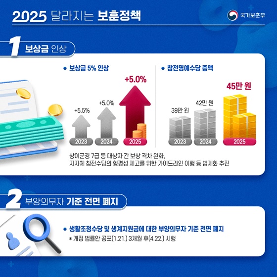 2025년, 새롭게 달라진 보훈정책