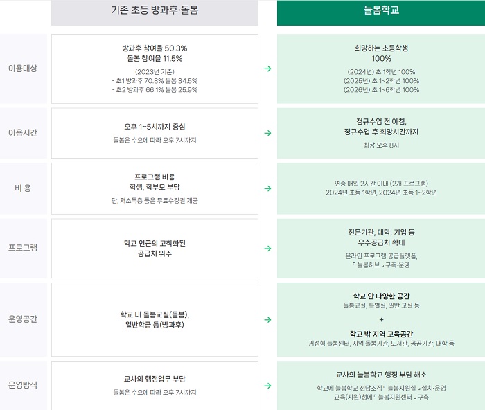 기존 방과후·돌봄과 늘봄학교가 달라지는 점(출처=늘봄·방과후중앙포털시스템).