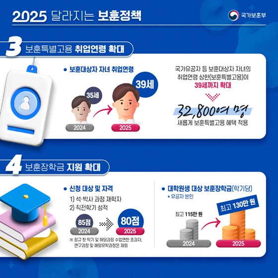 2025년, 새롭게 달라진 보훈정책