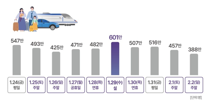 설 연휴 기간 일자별 이동인원(전망)(제공=국토교통부)