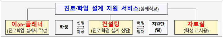 진로·학업 설계 지원 서비스 기능 구성  (자세한 내용은 본문에 설명 있음)