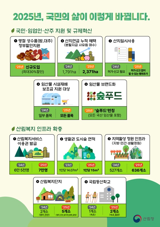 2025 산림청 업무계획