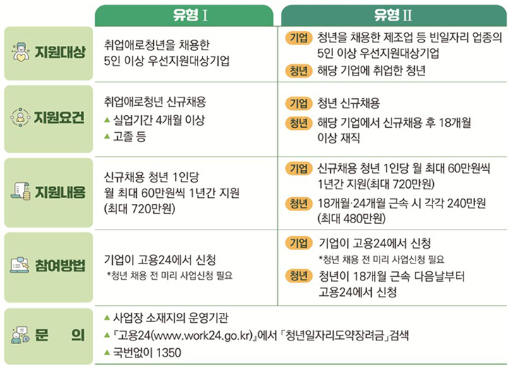 2025년 청년일자리도약장려금 주요내용 (자세한 내용은 본문에 설명 있음)