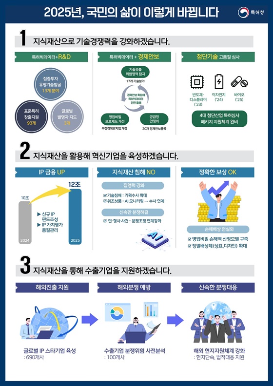 2025 특허청 업무계획