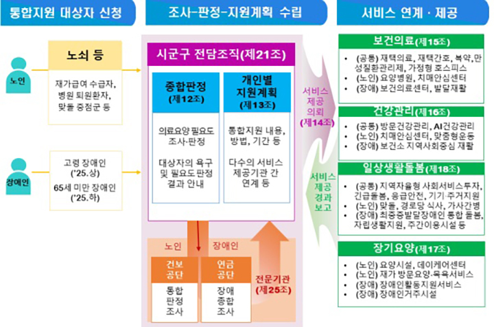 의료·요양·돌봄 통합지원 개념도 (65세 미만 장애인은 종합판정도구 마련 후 2025년 하반기부터 추진)  (자세한 내용은 본문에 설명 있음)