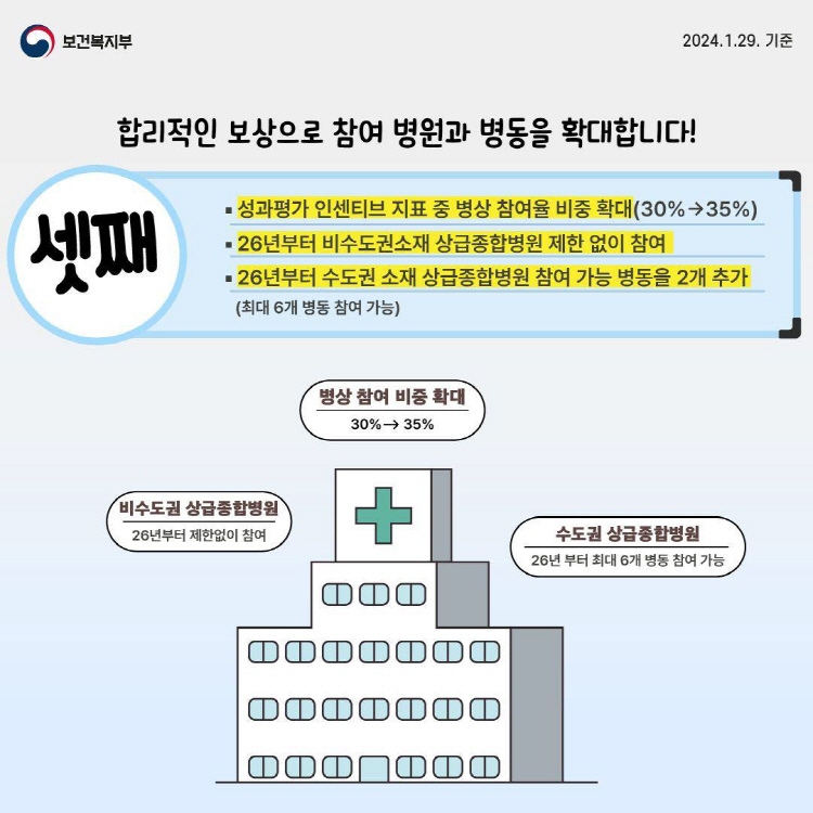 합리적인 보상으로 참여 병동과 병원이 늘어나면서 앞으로 간호.간병 통합서비스는 더욱 확대될 방침이다.(출처=보건복지부)