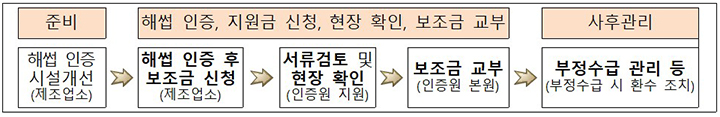 위생·안전 시설개선자금 지원 세부절차  (자세한 내용은 본문에 설명 있음)