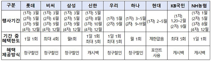 카드사별 혜택 및 내용 (향후 행사 일정 및 혜택 한도 등은 변경될 수 있음, 행사 기간 중 환급 혜택 등 상세 내용은 각 카드사 누리집을 통해 확인)  (자세한 내용은 본문에 설명 있음)