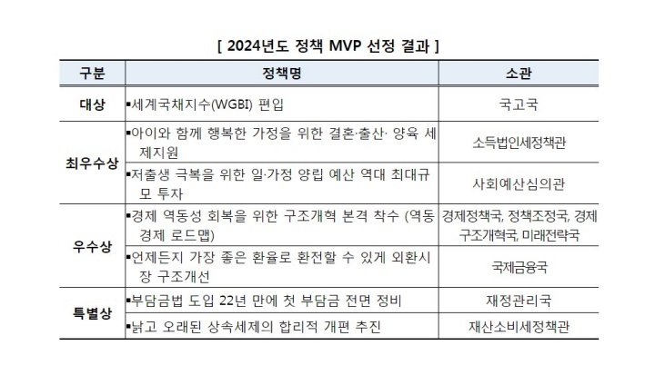 20204년도 정책 MVP 선정 결과.