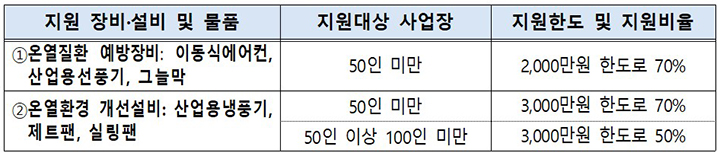 온열질환 예방장비 등 지원 한도  (자세한 내용은 본문에 설명 있음)