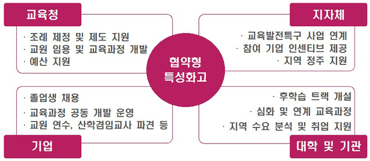 협약형 특성화고등학교 연합체 참여 주체별 지원 사항  (자세한 내용은 본문에 설명 있음)