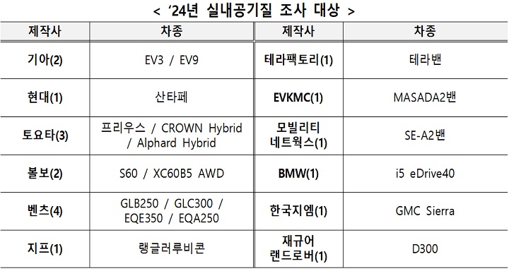 2024년 실내공기질 조사 대상(이미지=국토교통부 제공)