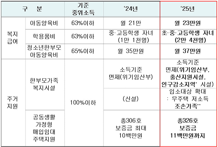 2025년 한부모가족 지원 확대 내용  (자세한 내용은 본문에 설명 있음)