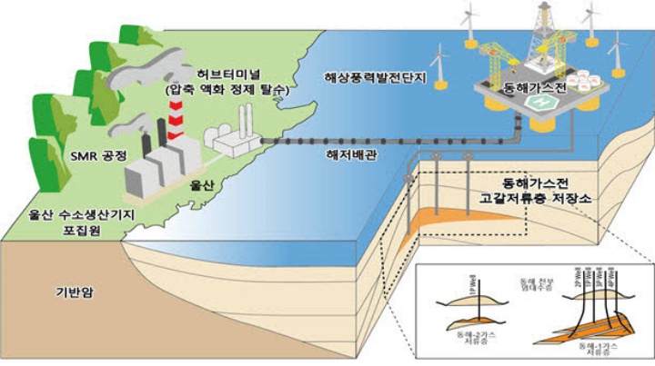 한국석유공사 동해가스전을 활용한 이산화탄소 포집·저장(CCS) 통합실증사업 개념도 (자료=산업통상자원부)