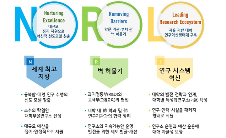 국가연구소 사업 추진전략 (자세한 내용은 본문에 설명 있음)