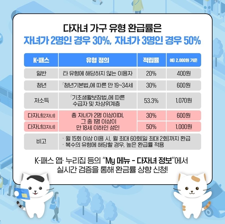 2025년도 새로 바뀐 K-패스 혜택. (출처: 국토교통부)