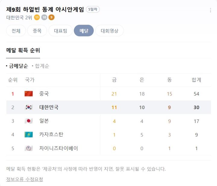 동계 아시안게임이 반환점을 돈 지금, 11일 점심 현재 대한민국은 중국에 이어 2위를 기록하고 있다. 우리 대표팀의 이번 경기 목표는 종합 2위다.(출처=네이버 포털 아시안게임 메달순위)