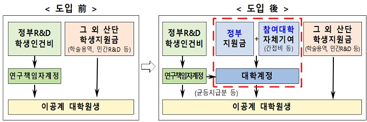 과기정통부는 정부지원금과 함께 대학 자체 재정기여금 유도를 통해 학생지원금 재원을 지속해서 확충하고 대학(산단)차원에서 자율 운용·관리해 학생인건비 지급 안정성과 더불어 지원 수준을 점진적으로 상승시켜 나갈 계획이다.(이미지=과기정통부 제공)