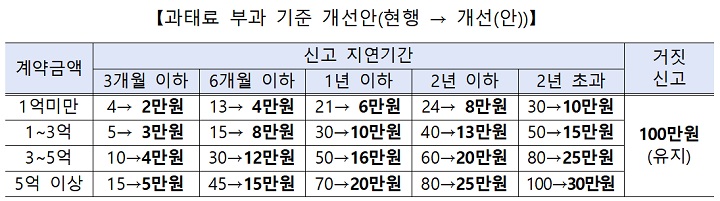 과태료 부과 기준 개선안(현행 → 개선(안))(이미지=국토부 제공)