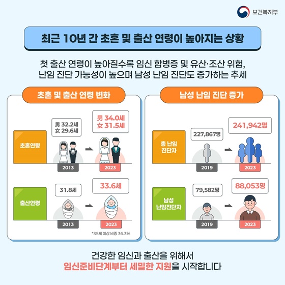 초혼 및 출산 연령이 높아지고 난임 진단이 증가하는 추세(출처 = 보건복지부)