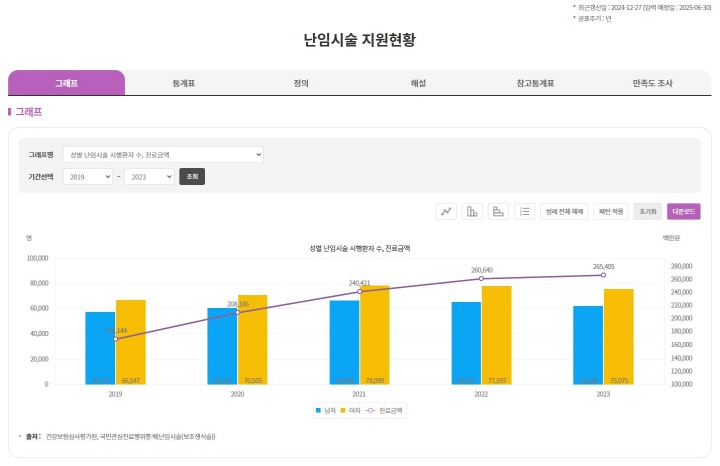 난임시술 지원현황(출처 = 지표누리 https://www.index.go.kr)