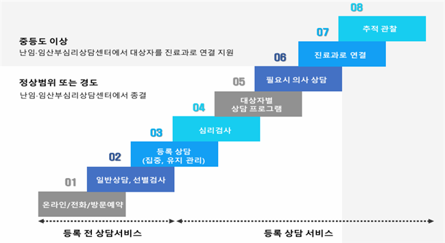 우울 중증도에 따른 단계별 상담 서비스(출처 = 중앙 난임·임산부심리상담센터)