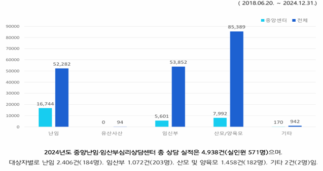 난임⋅임산부심리상담센터 총 서비스 이용 건수(출처 = 중앙 난임·임산부심리상담센터)