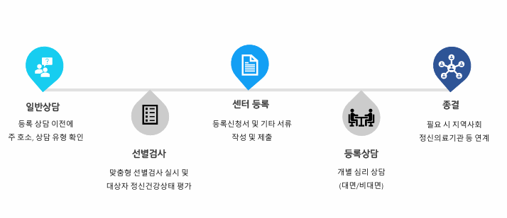 상담절차 및 이용안내(출처 = 중앙 난임·임산부심리상담센터)