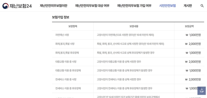 시민안전보험을 통해 여러 가지 재난상황에 대한 보험 보장을 받을 수 있다는 점을 확인할 수 있었다.