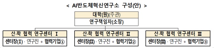 AI반도체혁신연구소 구성안(이미지=과기정통부 제공)