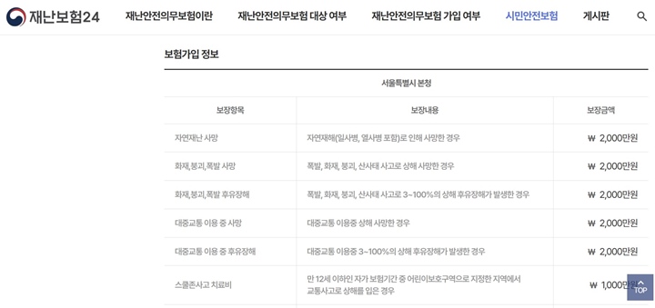 서울특별시 강동구의 시민안전보험 보장 내용을 살펴보니, 앞서 살펴본 경기도 고양시의 사례와는 차이가 있는 것을 확인할 수 있었다. 따라서 내가 거주하고 있는 지역은 어떤 보장 제도를 마련하고 있는지 미리 확인할 필요가 있다.