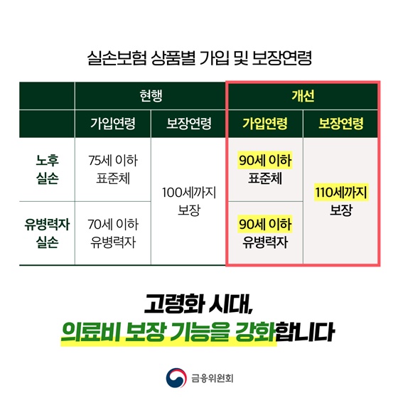 노후·유병력자 실손보험 90세까지 가입 가능