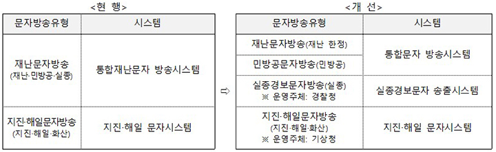 문자방송체계 개편 (자세한 내용은 본문에 설명 있음)